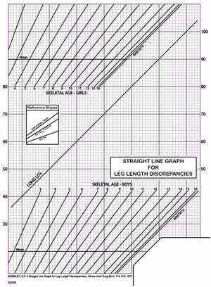 Moseley straight line